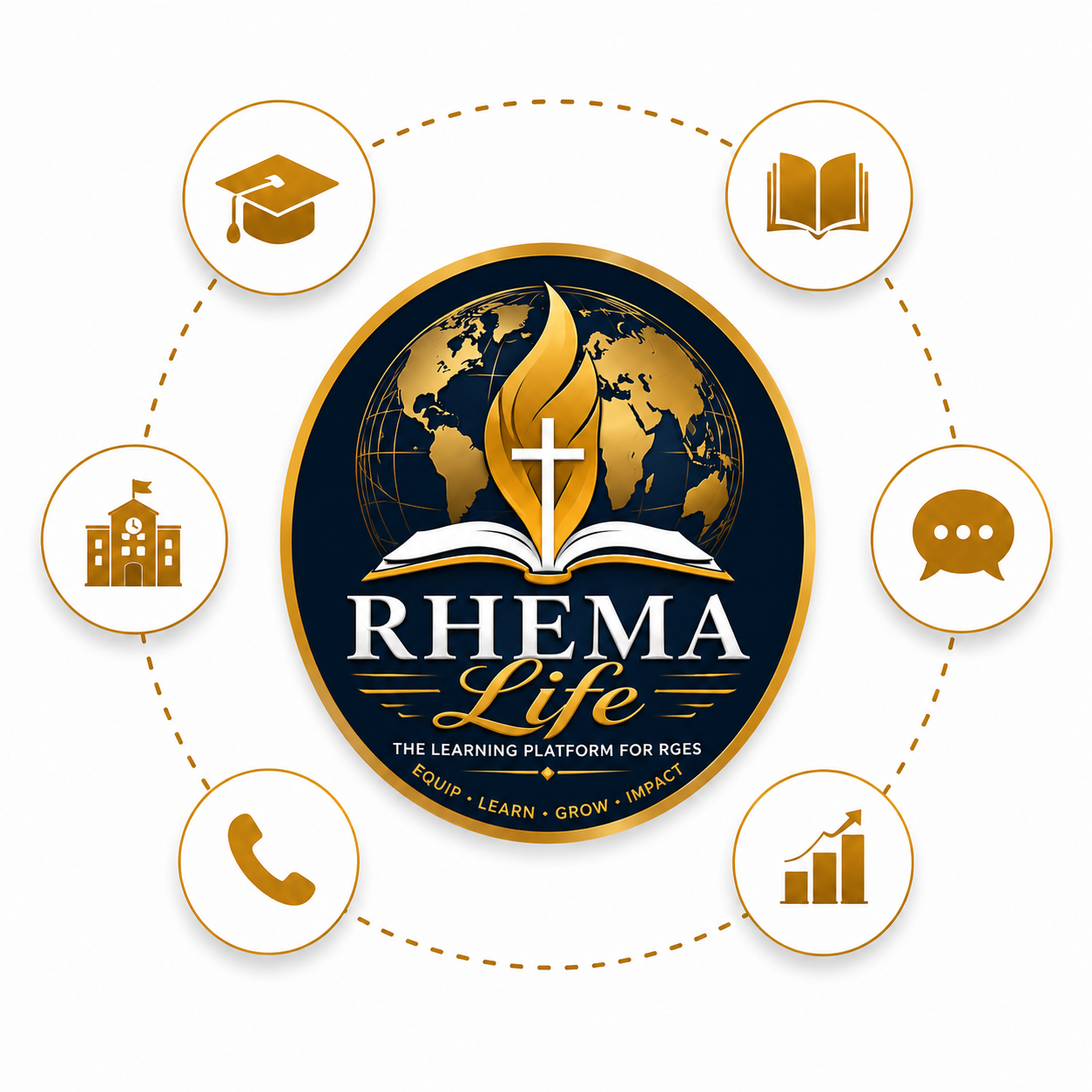 Rhema Life ecosystem connecting education, curriculum, communication, analytics, and support services